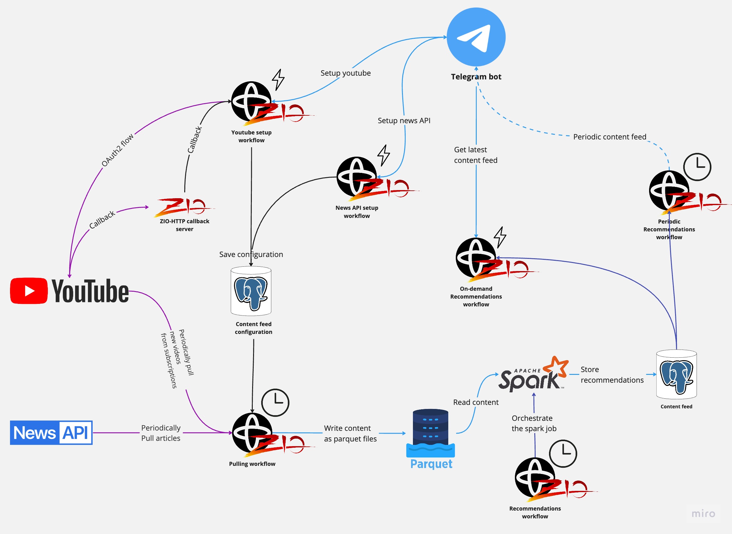 Content sync architecture